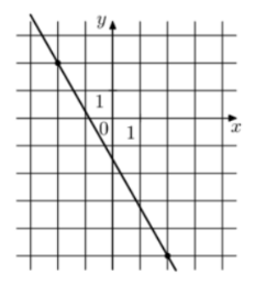 На рисунке изображён график функции f(x) = kx + b. Найдите f(-16).