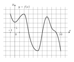 На рисунке изображен график функции y = f(x), определенной на интервале (-1;10).