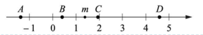 На координатной прямой отмечено число m и точки A, B, C и D