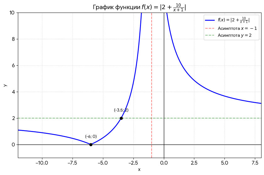 Постройте график функции y = f (x) (ВПР 10 класс)