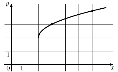 На рисунке изображён график функции \(f(x) = \sqrt{x + a} + b\). Найдите значение \(x\), при котором \(f(x) = 17\) (ВПР 10 класс вариант 2)