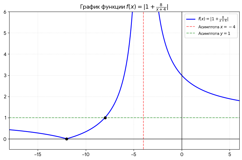 Постройте график функции y = f(x) (ВПР 10 класс вариант 2)