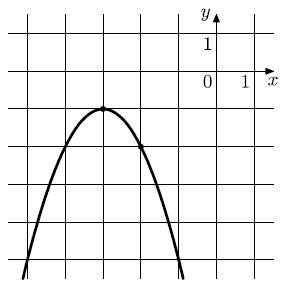 На рисунке изображён график функции f (x) = −x^2 + bx + c. Найдите значения x, при которых f (x) = − 50 (ВПР 10 класс вариант 3)
