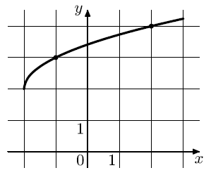 На рисунке изображён график функции f (x) = (x + a)^1/2 + b. Найдите значениe x, при котором f (x) = 20 (ВПР 10 класс вариант 5)
