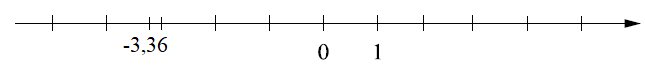 Отметьте на числовой прямой точку A (-1 4 / 11) (ВПР 7 класс вариант 10)