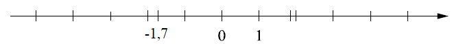 Отметьте на числовой прямой точку A (-1 5 / 7) (ВПР 7 класс вариант 4)