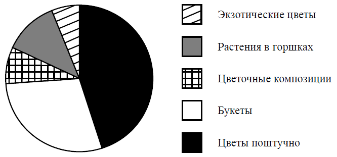 На диаграмме представлена информация о товарах, проданных за месяц в цветочном магазине. Всего за месяц было продано 6000 единиц товара (ВПР 7 класс вариант 8)