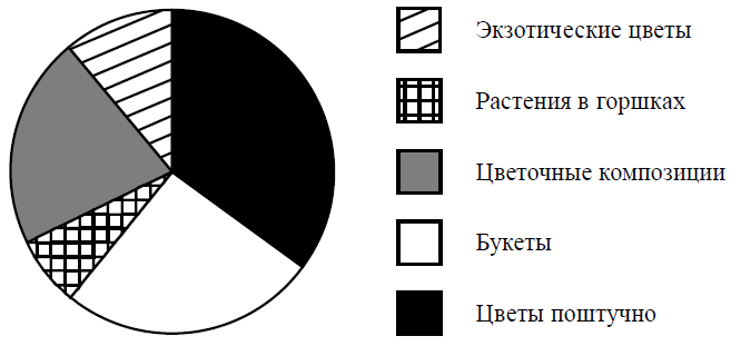 На диаграмме представлена информация о товарах, проданных за месяц в цветочном магазине. Всего за месяц было продано 7000 единиц товара (ВПР 7 класс вариант 9)