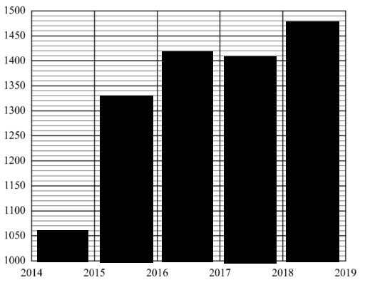 График рейтинга Андрея — ВПР математика 8 класс комплект 2 вариант 1 задание 16