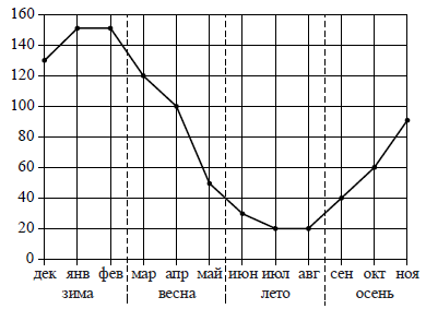 На рисунке точками показаны ежемесячные объёмы продаж обогревателей в магазине. По горизонтали указаны месяцы, по вертикали — количество проданных обогревателей. Поставьте в соответствие каждому из указанных периодов времени характеристику объёма продаж.