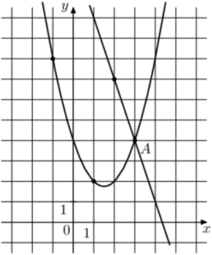 На рисунке изображены графики функций вида f(x) = -3x + 13 и g(x) = ax^2 + bx + c, которые пересекаются в точках A и B. Найдите абсциссу точки B.