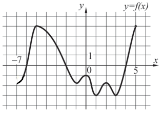 На рисунке изображён график функции y = f'(x) — производной функции f(x), определённой на интервале (-7; 5). Найдите промежутки возрастания функции f(x). В ответе укажите длину наибольшего из них.