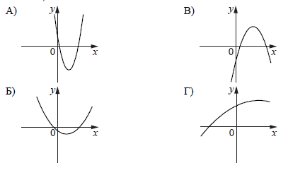 Подготовка к ЕГЭ: На рисунках изображены графики функций вида y = ax^2 + bx + c. Установите соответствие между графиками функций и знаками коэффициентов a и c.