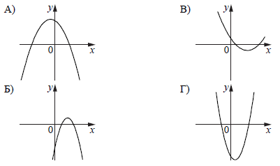 Подготовка к ЕГЭ: Установите соответствие между графиками y = ax^2 + bx + c и знаками коэффициентов a и c. Функции: Коэффициенты: 1) a > 0, c < 0; 2) a < 0, c > 0; 3) a < 0, c < 0; 4) a > 0, c > 0.