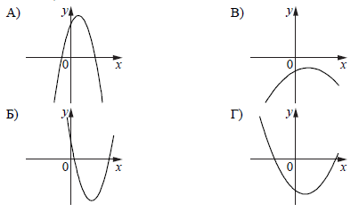 Подготовка к ЕГЭ: Установите соответствие между графиками y = ax^2 + bx + c и знаками коэффициентов a и c. Функции: Коэффициенты: 1) a > 0, c < 0; 2) a < 0, c > 0; 3) a < 0, c < 0; 4) a > 0, c > 0.
