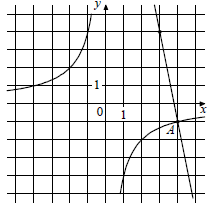 На рисунке показаны графики гиперболы f(x) = {k}/{x} и прямой линии g(x) = ax + b, которые пересекаются друг с другом в точках A и B. Найдите ординату (значение y) точки B.