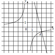 На рисунке показаны графики гиперболы f(x) = {k}/{x} и прямой линии g(x) = ax + b, которые пересекаются друг с другом в точках A и B. Найдите ординату точки B.