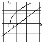 На рисунке изображены графики функций вида f(x) = a√x и g(x) = kx + b, пересекающиеся в точке А. Найдите ординату точки А.