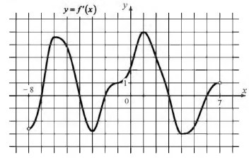 На рисунке изображён график функции y = f'(x) — производной функции f(x), определённой на интервале (-8; 7). Найдите промежутки возрастания функции f(x). В ответе укажите длину наибольшего из них.