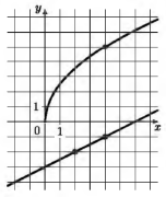 На рисунке изображены графики функций вида f(x) = a√x и g(x) = kx + b, пересекающиеся в точке А. Найдите ординату точки А.