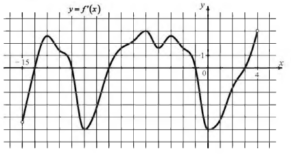На рисунке изображён график функции y = f'(x) — производной функции f(x), определённой на интервале (-15; 4). Найдите промежутки возрастания функции f(x). В ответе укажите длину наибольшего из них.