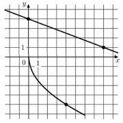 На рисунке изображены графики функций вида f(x) = a√x и g(x) = kx + b, пересекающиеся в точке А. Найдите ординату точки А.