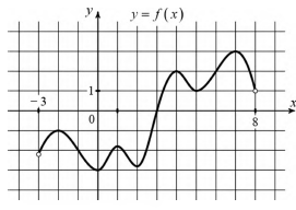 На рисунке изображён график функции y = f'(x) — производной функции f(x), определённой на интервале (-3; 8). Найдите промежутки возрастания функции f(x). В ответе укажите длину наибольшего из них.