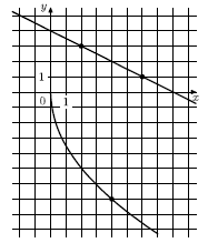 На рисунке изображены графики функций вида f(x) = a√x и g(x) = kx + b, пересекающиеся в точке А. Найдите ординату точки А.