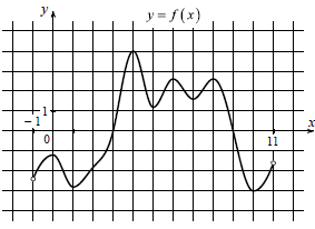 На рисунке изображён график функции y = f'(x) — производной функции f(x), определённой на интервале (-1; 11). Найдите промежутки возрастания функции f(x). В ответе укажите длину наибольшего из них.