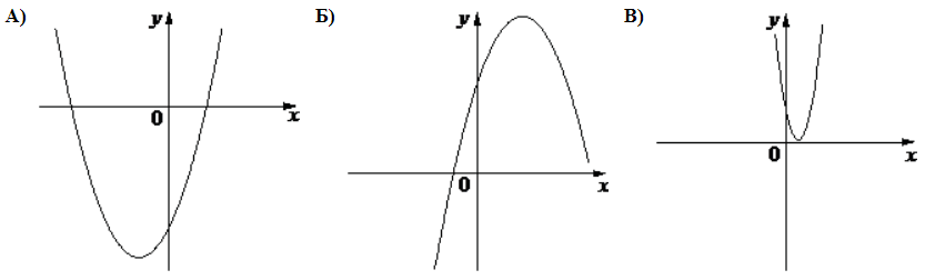 На рисунке изображены графики функций вида y = ax^2 + bx + c. Установите соответствие между графиками функций и знаками коэффициентов.