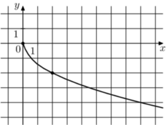 На рисунке изображён график функции f(x) = k√x. Найдите f (12,5).