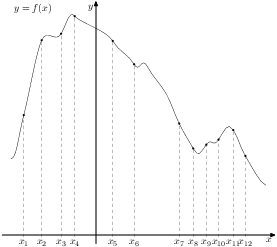 На рисунке изображён график функции y = f(x) и двенадцать точек на оси абсцисс: x_1, x_2, x_3, ... x_12. В скольких из этих точек производная функции f(x) отрицательна?