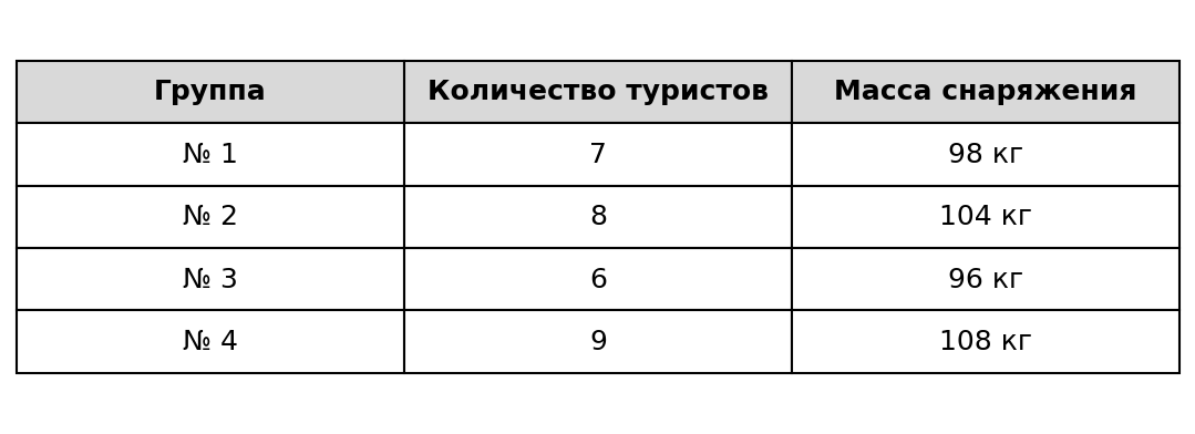 Таблица туристических групп — ВПР математика 5 класс комплект 2 вариант 1 задание 10