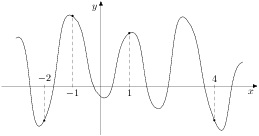 На рисунке изображен график функции y = f(x) и отмечены точки -2, -1, 1, 4. В какой из этих точек значение производной наименьшее? В ответе укажите эту точку.