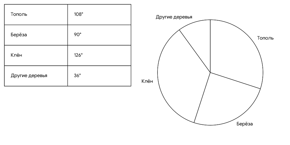 Круговая диаграмма Деревья в парке