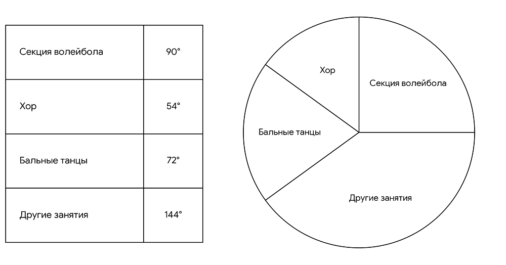Диаграмма «Участие шестиклассников школы в кружках и спортивных секциях»